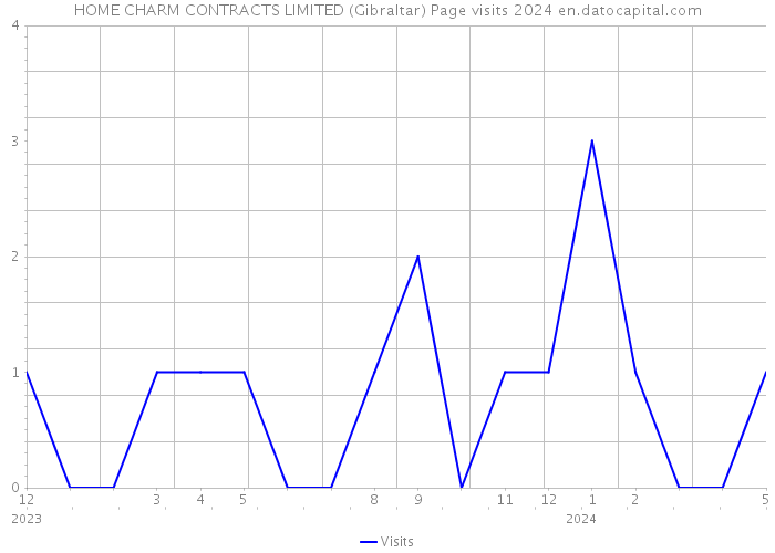 HOME CHARM CONTRACTS LIMITED (Gibraltar) Page visits 2024 