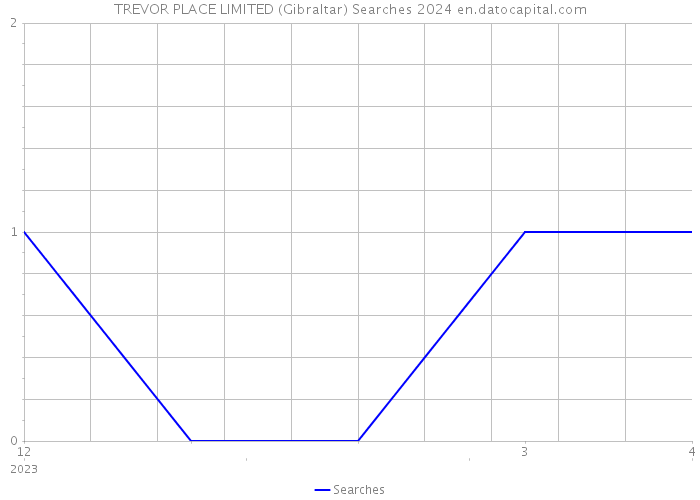 TREVOR PLACE LIMITED (Gibraltar) Searches 2024 
