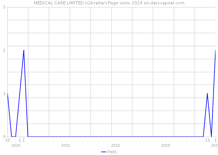 MEDICAL CARE LIMITED (Gibraltar) Page visits 2024 