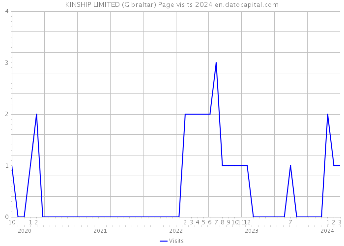 KINSHIP LIMITED (Gibraltar) Page visits 2024 