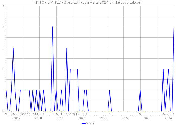 TRITOP LIMITED (Gibraltar) Page visits 2024 
