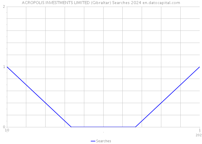 ACROPOLIS INVESTMENTS LIMITED (Gibraltar) Searches 2024 
