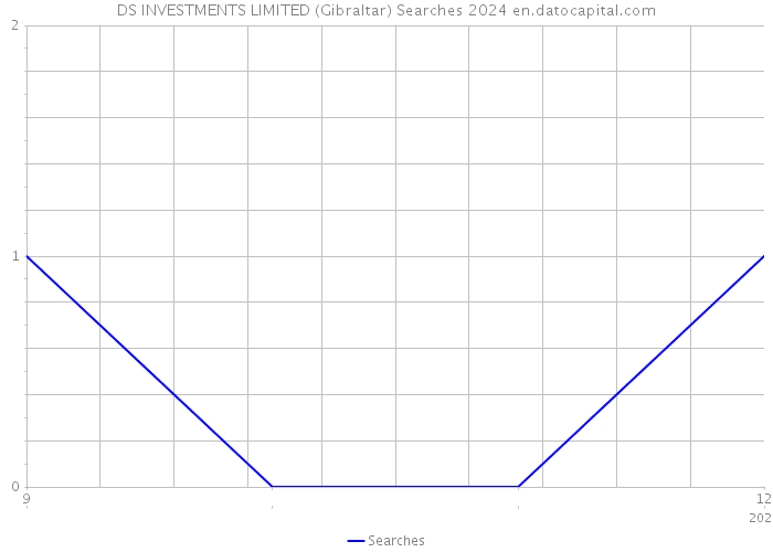 DS INVESTMENTS LIMITED (Gibraltar) Searches 2024 