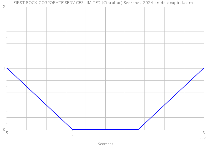 FIRST ROCK CORPORATE SERVICES LIMITED (Gibraltar) Searches 2024 