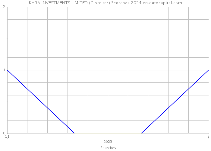 KARA INVESTMENTS LIMITED (Gibraltar) Searches 2024 