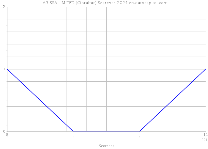 LARISSA LIMITED (Gibraltar) Searches 2024 