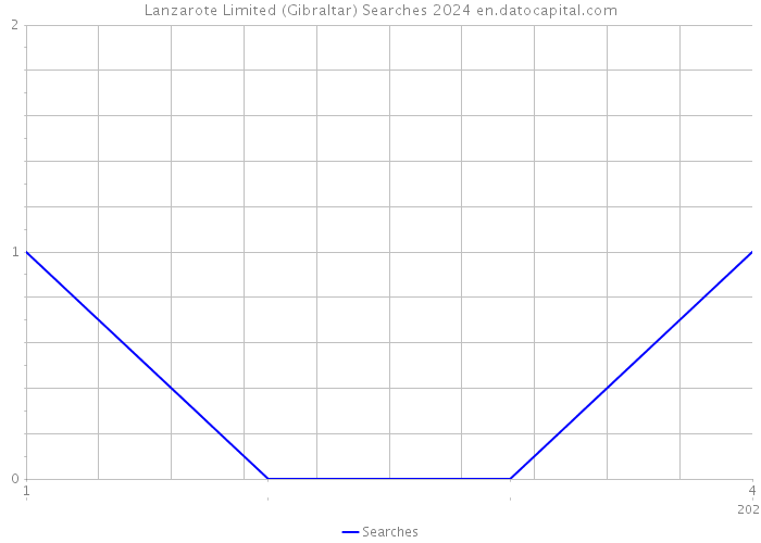 Lanzarote Limited (Gibraltar) Searches 2024 