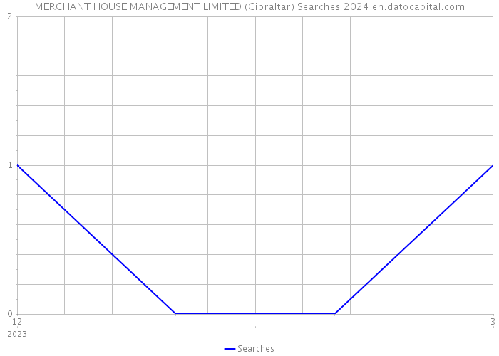 MERCHANT HOUSE MANAGEMENT LIMITED (Gibraltar) Searches 2024 