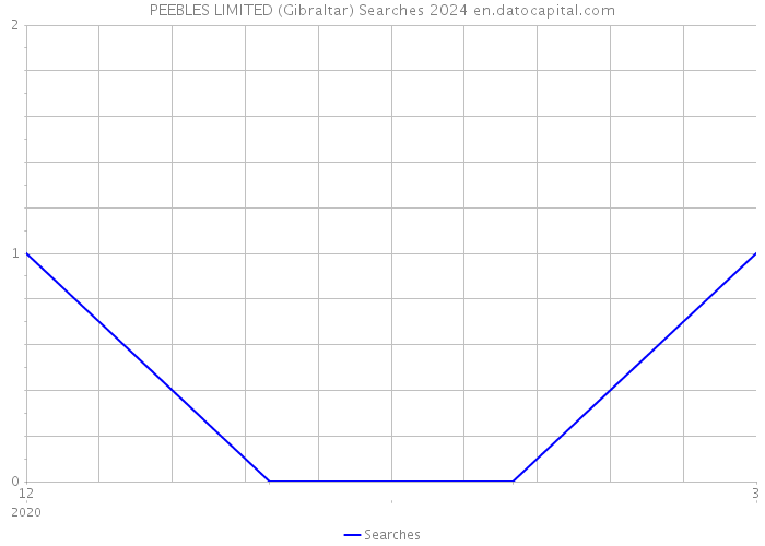 PEEBLES LIMITED (Gibraltar) Searches 2024 