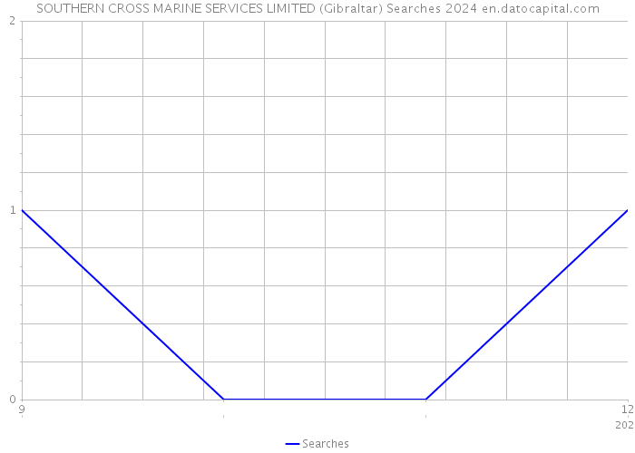 SOUTHERN CROSS MARINE SERVICES LIMITED (Gibraltar) Searches 2024 