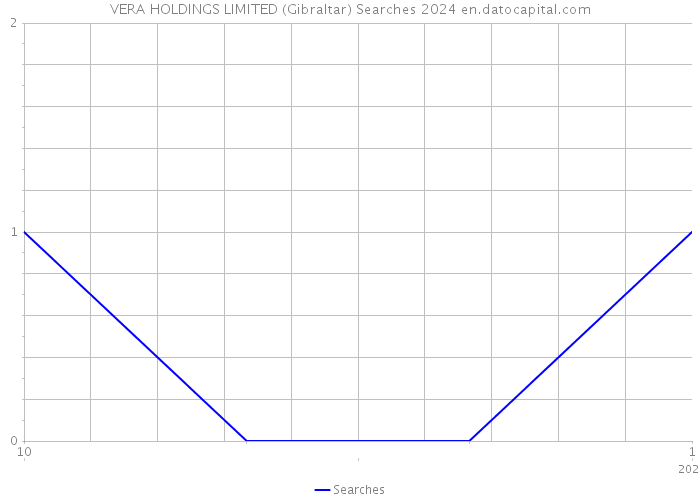 VERA HOLDINGS LIMITED (Gibraltar) Searches 2024 