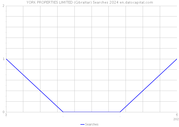 YORK PROPERTIES LIMITED (Gibraltar) Searches 2024 