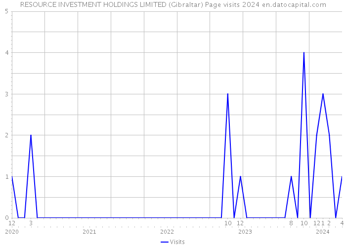 RESOURCE INVESTMENT HOLDINGS LIMITED (Gibraltar) Page visits 2024 