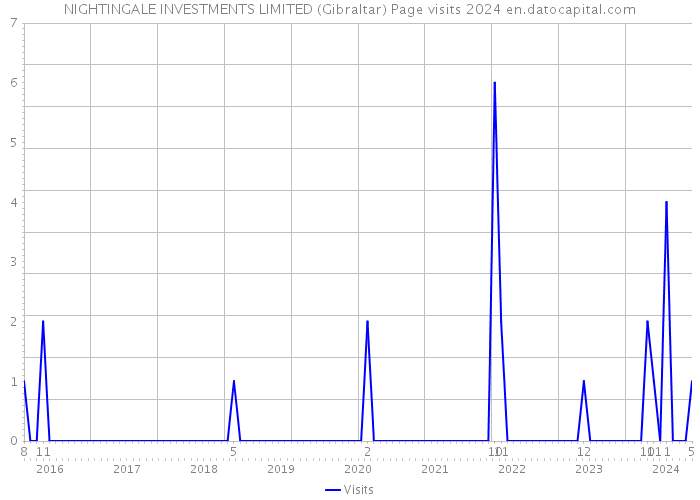 NIGHTINGALE INVESTMENTS LIMITED (Gibraltar) Page visits 2024 