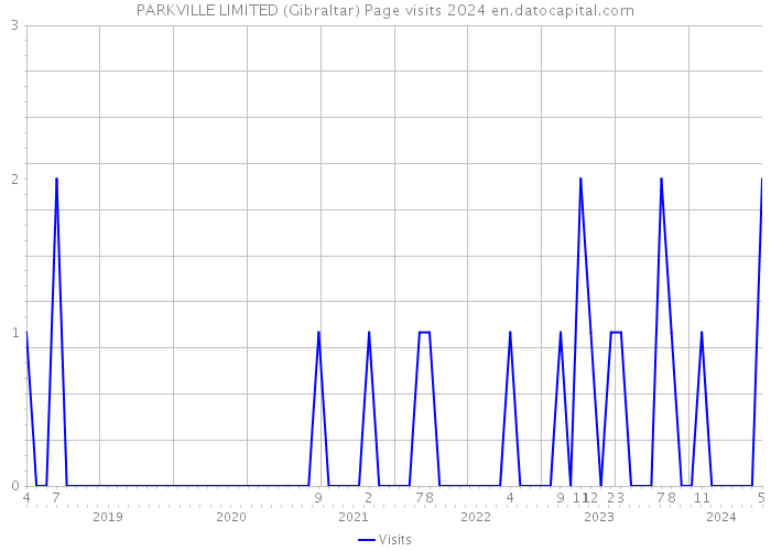 PARKVILLE LIMITED (Gibraltar) Page visits 2024 