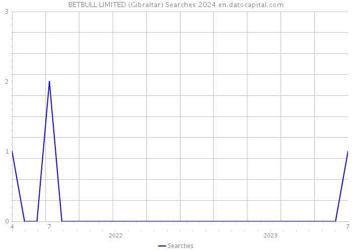 BETBULL LIMITED (Gibraltar) Searches 2024 