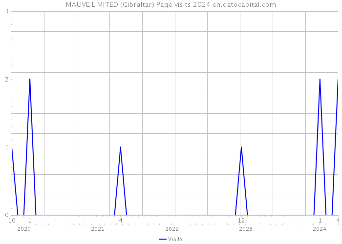 MAUVE LIMITED (Gibraltar) Page visits 2024 