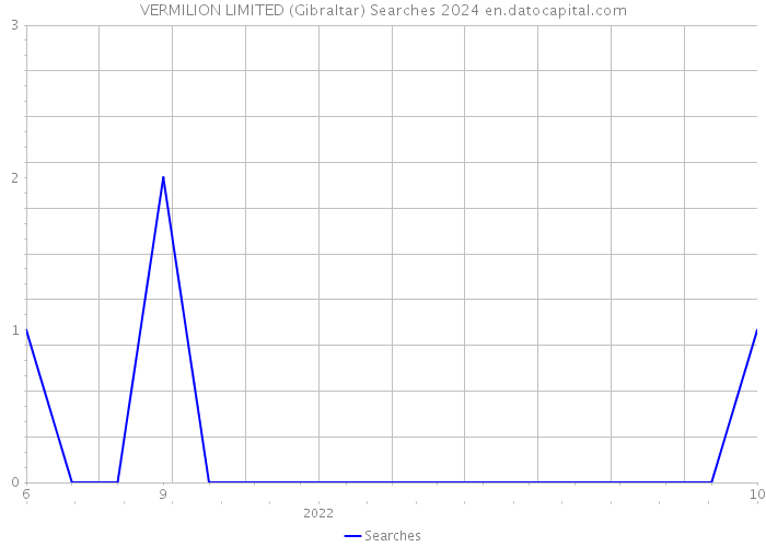 VERMILION LIMITED (Gibraltar) Searches 2024 