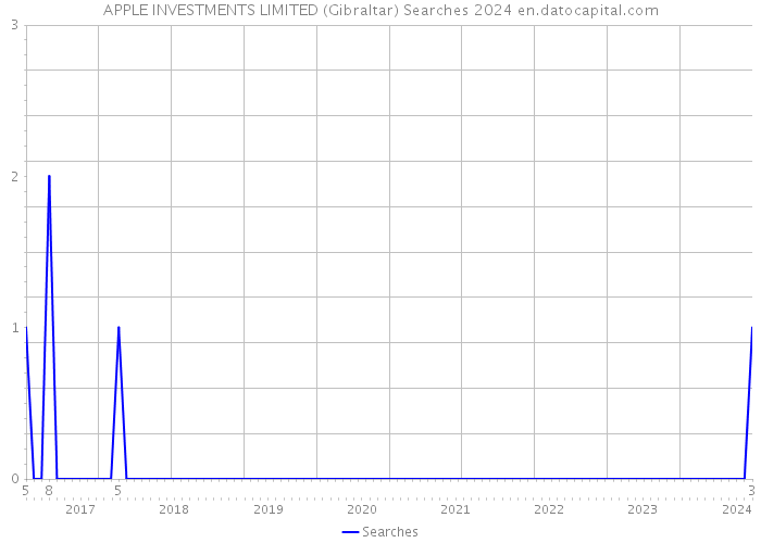 APPLE INVESTMENTS LIMITED (Gibraltar) Searches 2024 