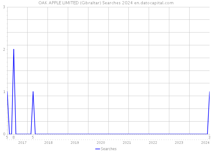 OAK APPLE LIMITED (Gibraltar) Searches 2024 