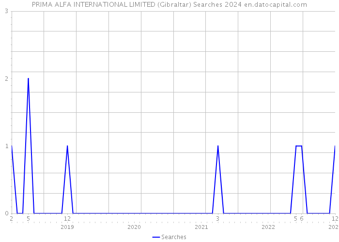 PRIMA ALFA INTERNATIONAL LIMITED (Gibraltar) Searches 2024 