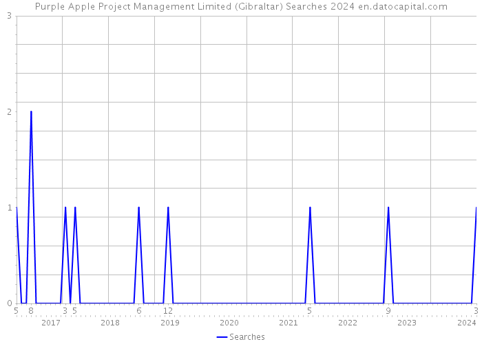 Purple Apple Project Management Limited (Gibraltar) Searches 2024 
