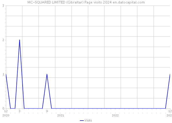 MC-SQUARED LIMITED (Gibraltar) Page visits 2024 