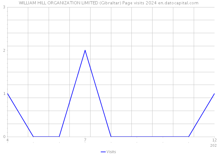 WILLIAM HILL ORGANIZATION LIMITED (Gibraltar) Page visits 2024 