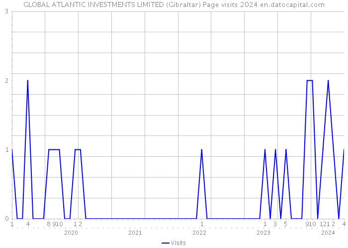 GLOBAL ATLANTIC INVESTMENTS LIMITED (Gibraltar) Page visits 2024 