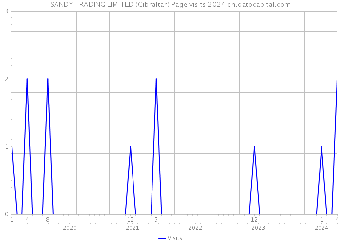 SANDY TRADING LIMITED (Gibraltar) Page visits 2024 