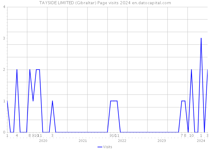 TAYSIDE LIMITED (Gibraltar) Page visits 2024 
