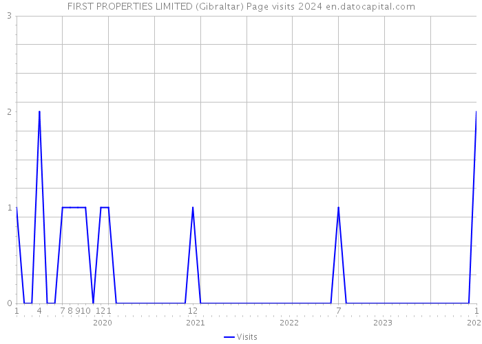 FIRST PROPERTIES LIMITED (Gibraltar) Page visits 2024 