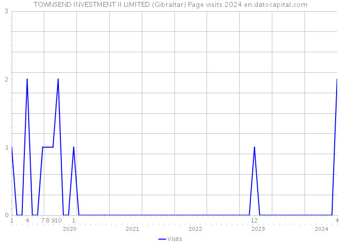 TOWNSEND INVESTMENT II LIMITED (Gibraltar) Page visits 2024 
