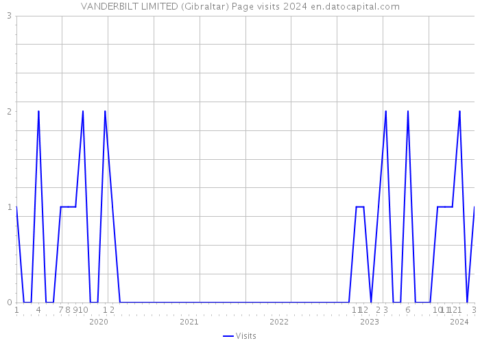 VANDERBILT LIMITED (Gibraltar) Page visits 2024 