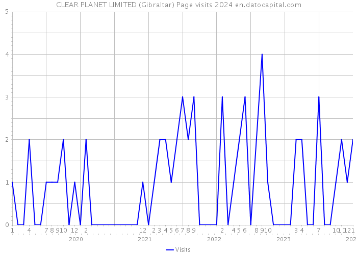 CLEAR PLANET LIMITED (Gibraltar) Page visits 2024 