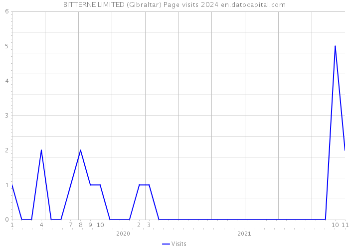 BITTERNE LIMITED (Gibraltar) Page visits 2024 