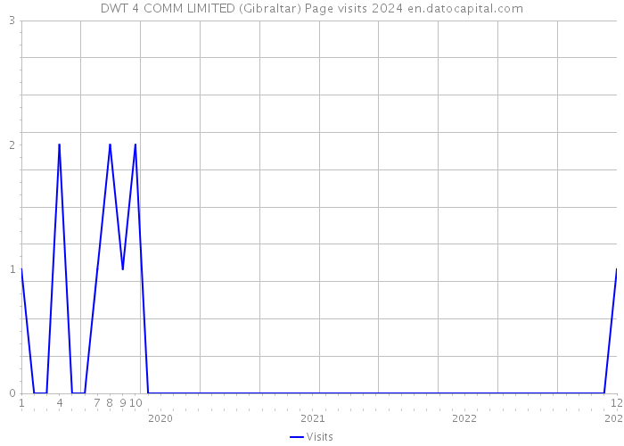DWT 4 COMM LIMITED (Gibraltar) Page visits 2024 