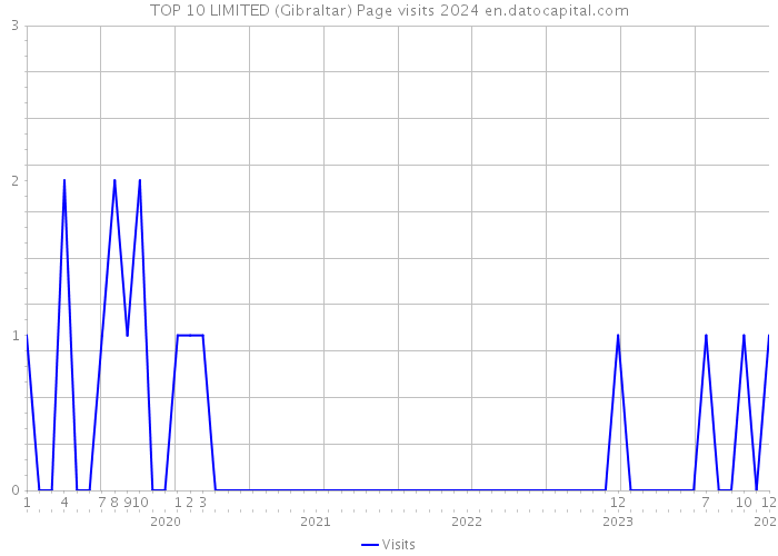 TOP 10 LIMITED (Gibraltar) Page visits 2024 