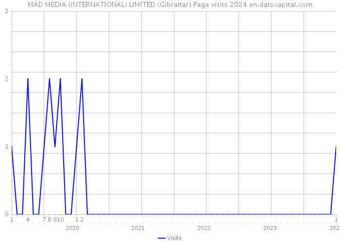 MAD MEDIA (INTERNATIONAL) LIMITED (Gibraltar) Page visits 2024 