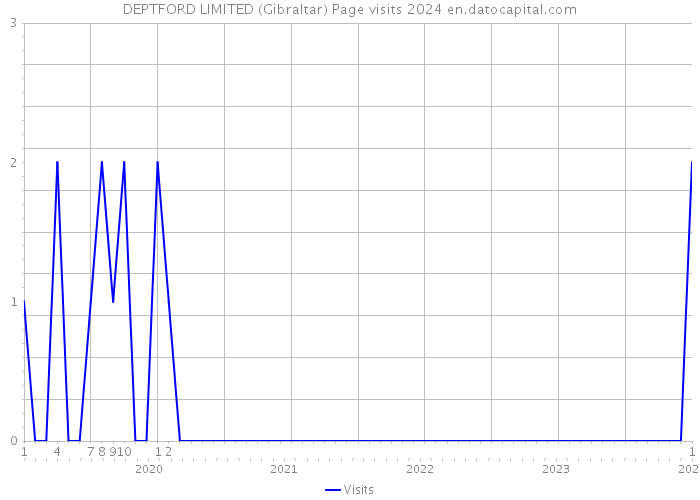 DEPTFORD LIMITED (Gibraltar) Page visits 2024 