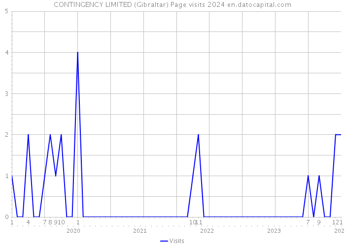 CONTINGENCY LIMITED (Gibraltar) Page visits 2024 