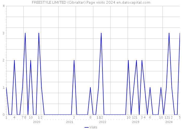 FREESTYLE LIMITED (Gibraltar) Page visits 2024 