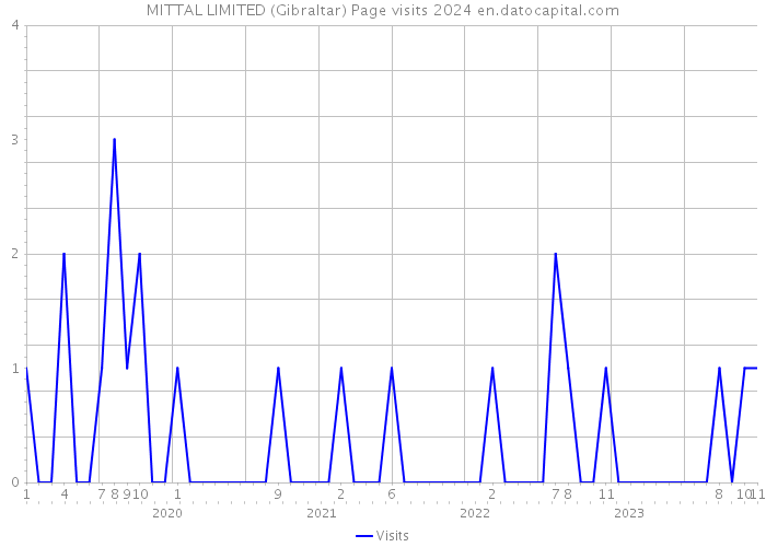 MITTAL LIMITED (Gibraltar) Page visits 2024 