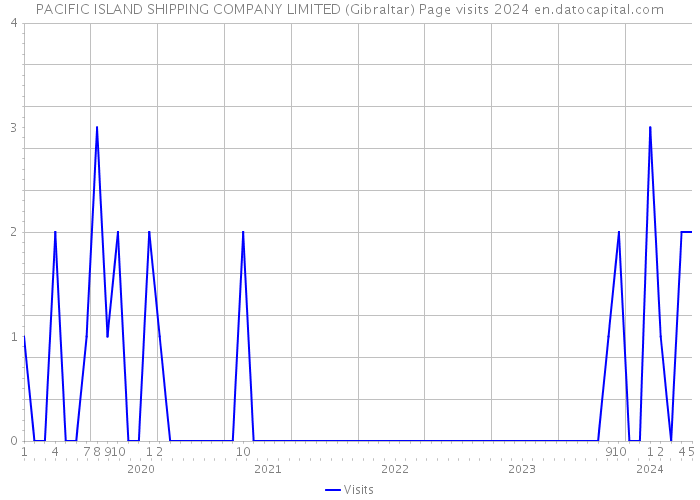 PACIFIC ISLAND SHIPPING COMPANY LIMITED (Gibraltar) Page visits 2024 