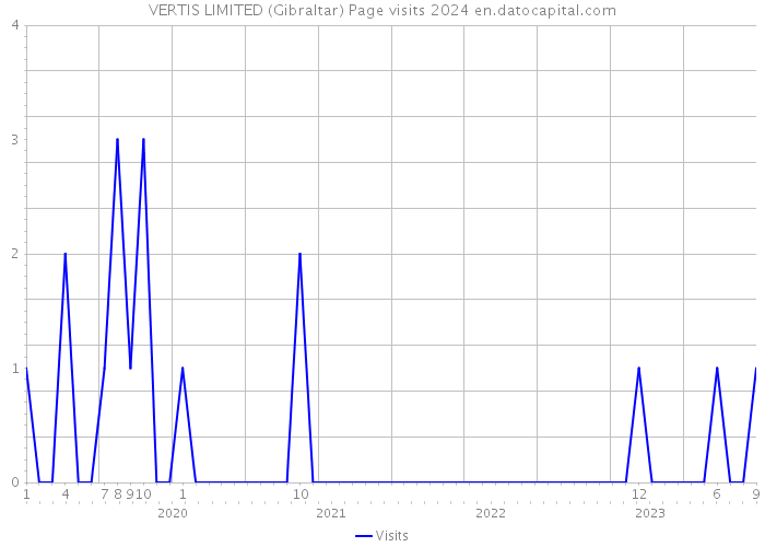 VERTIS LIMITED (Gibraltar) Page visits 2024 