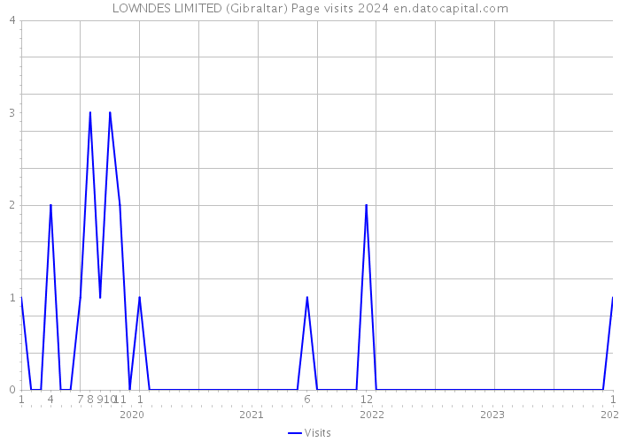 LOWNDES LIMITED (Gibraltar) Page visits 2024 