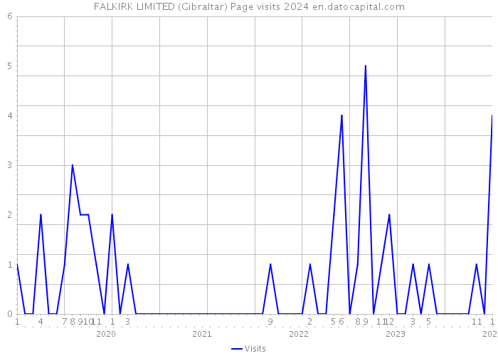 FALKIRK LIMITED (Gibraltar) Page visits 2024 