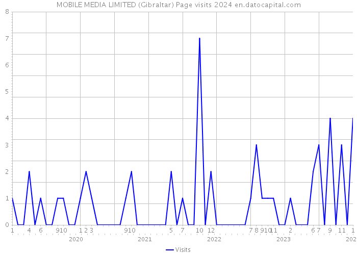 MOBILE MEDIA LIMITED (Gibraltar) Page visits 2024 