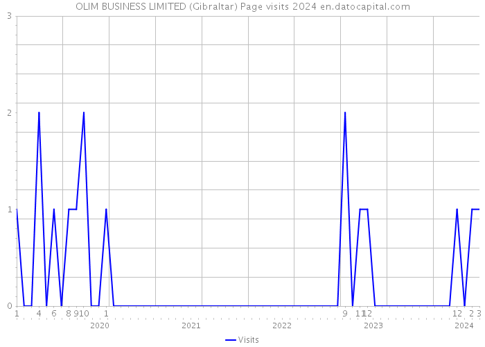 OLIM BUSINESS LIMITED (Gibraltar) Page visits 2024 