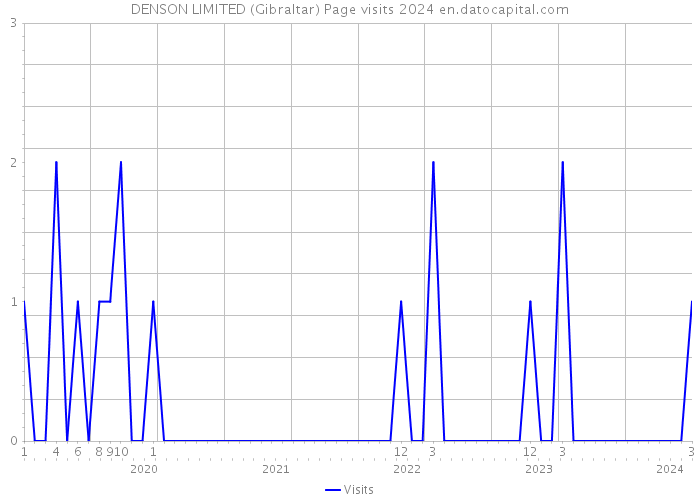 DENSON LIMITED (Gibraltar) Page visits 2024 